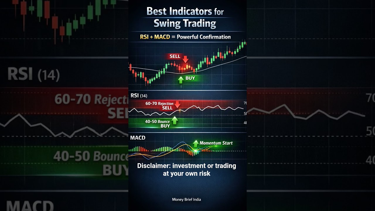 indicator for swing trading #newmusic #trading #trending #chartanalysis #shorts