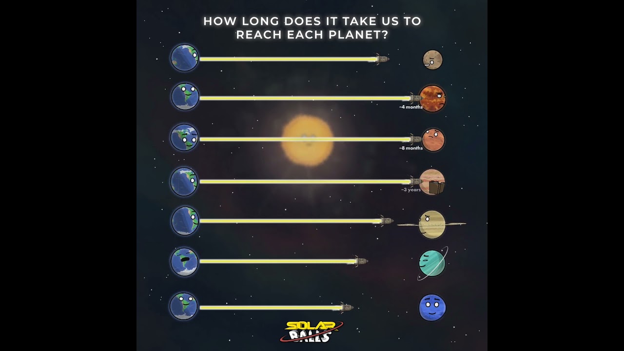 Why does it take us YEARS to reach Mercury?