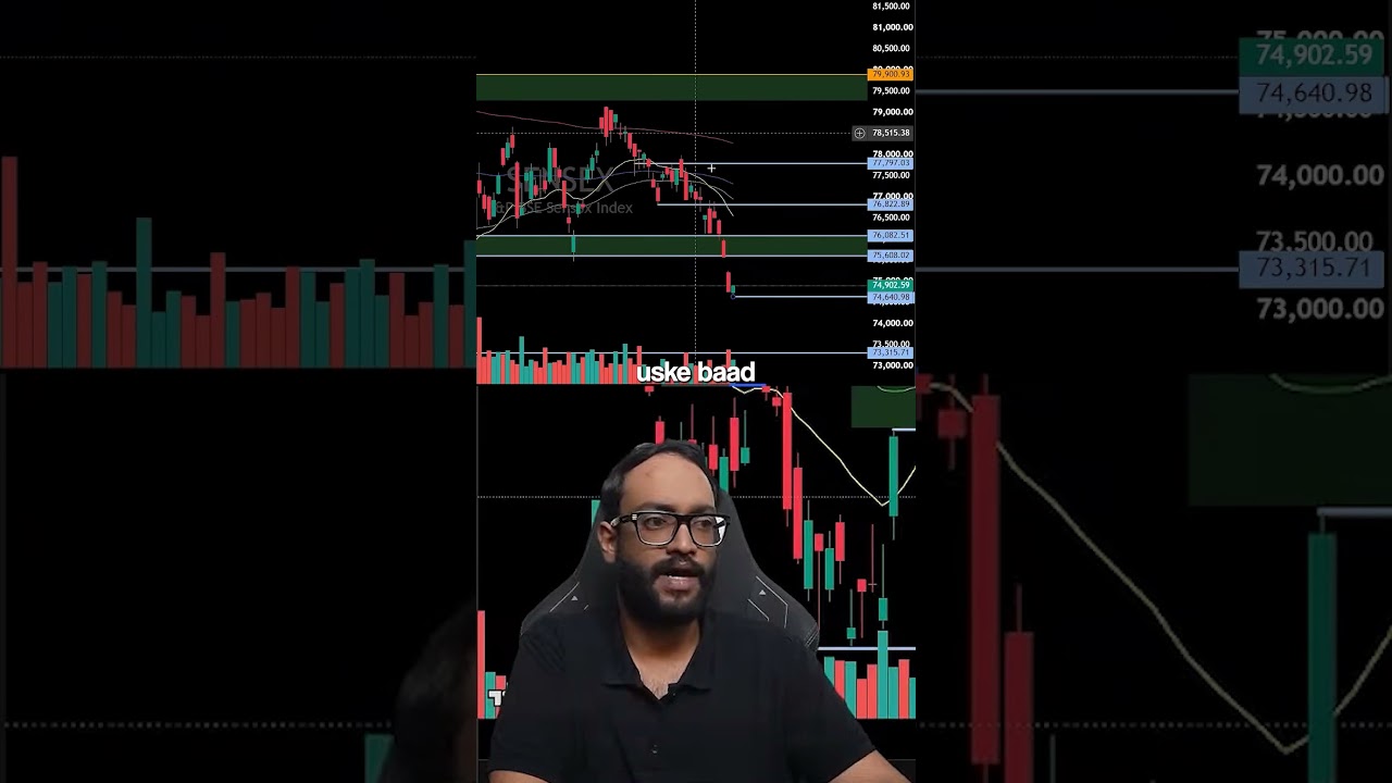 🚨 Sensex ₹75,500 Support Toota! Ab ₹73,300 Ya ₹71,500? #shorts