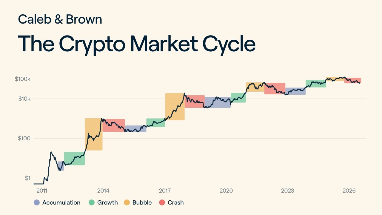 The Crypto Market Cycle, Explained | Bitcoin's Four Phases