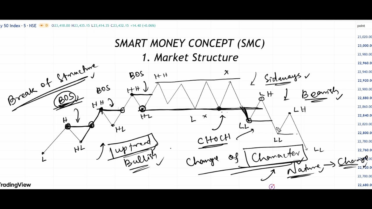 BOS & CHOCH in SMC | Smart Money Concept Explained | Live Masterclass | 23/10/26