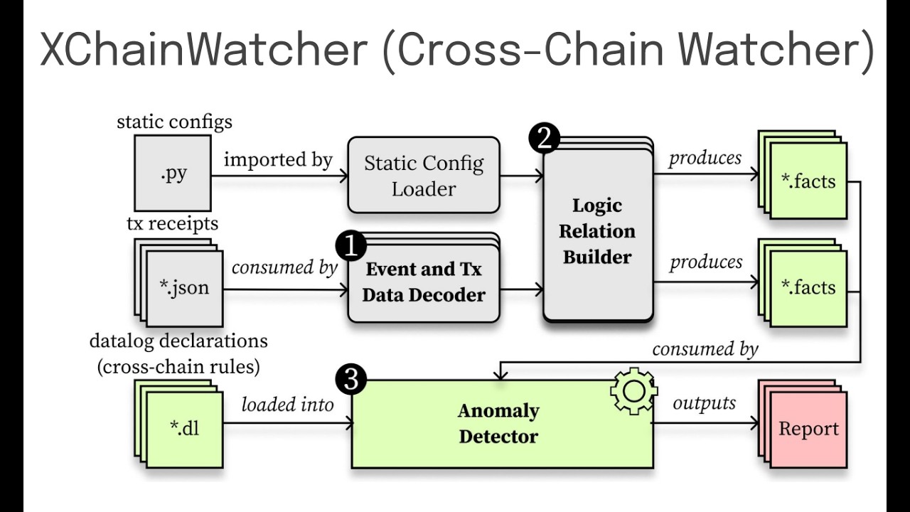 XChainWatcher: Identifying Anomalies in Cross-Chain Bridges