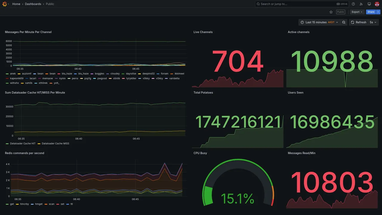 🥔 Chat Bot 24/7 Metrics 🥔 https://potat.app [NOT CRYPTO, STOP CHANGING THE GAME @KICKSTAFF]