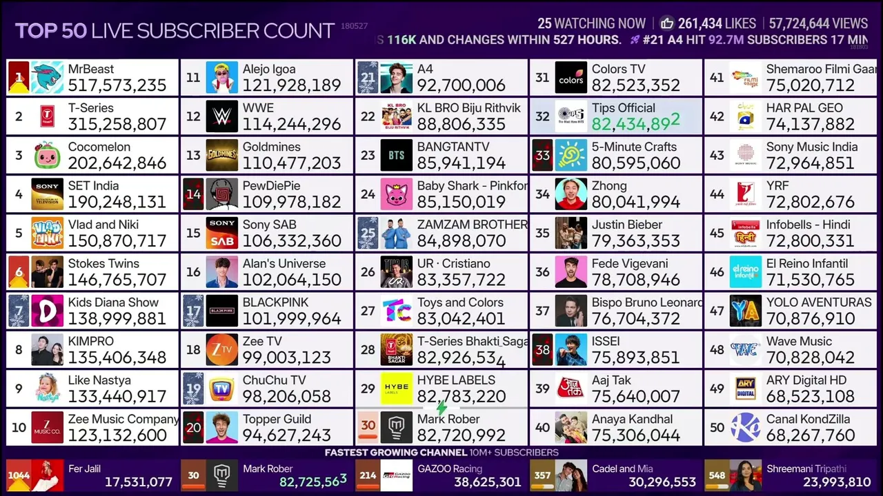 Top 50 live subscriber count
