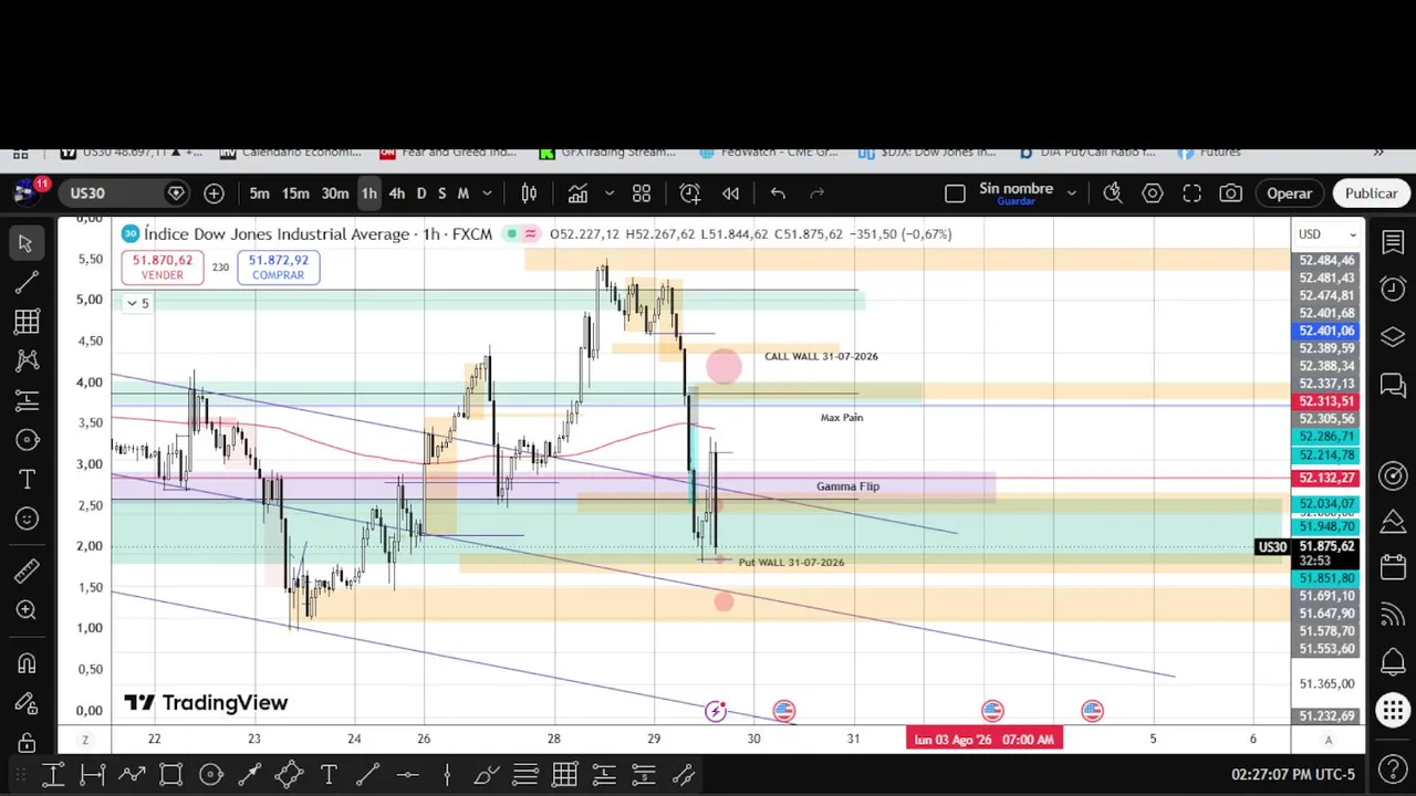 🚨REACCIONANDO, HOY HABLA KEVIN WARSH 1:30PM, 300 Puntos en venta en el DOw Jones, Roblox, Tipos de Interes.