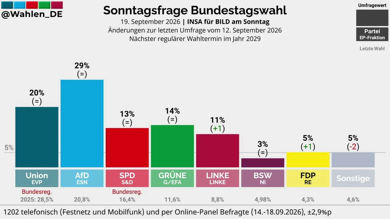 Wahlergebnisse vom 20. Sept.