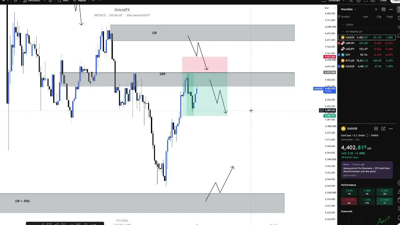 LIVE TRADING GOLD XAUUSD (Education)