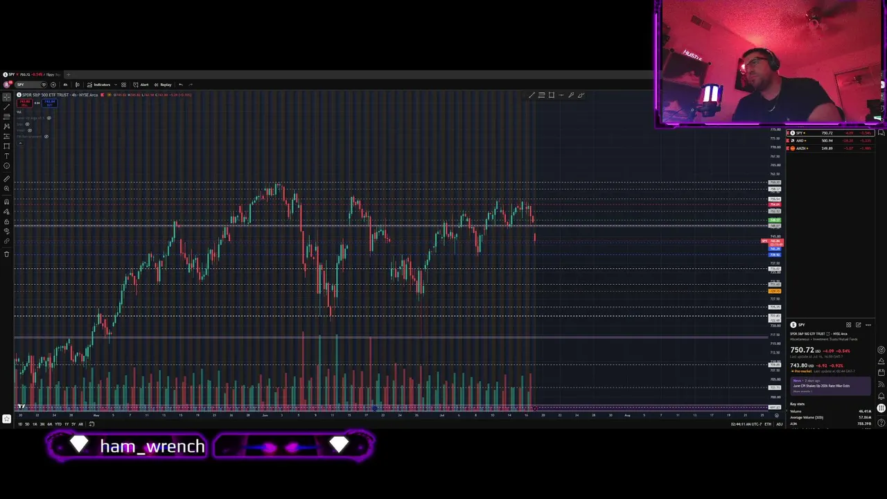 Pre-Market Charting #SPY #QQQ
