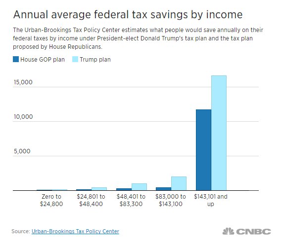 How @realDonaldTrump's proposals may affect every income tax bracket: https://t.co/n6A41bAoVw (via @bytomanderson, @TaxPolicyCenter) 