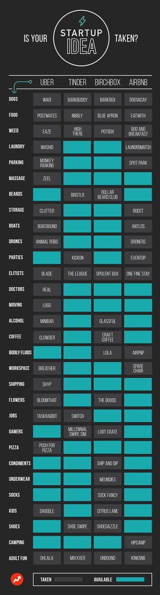 made me lol. "Is Your Startup Idea Already Taken?" via @buzzfeed 