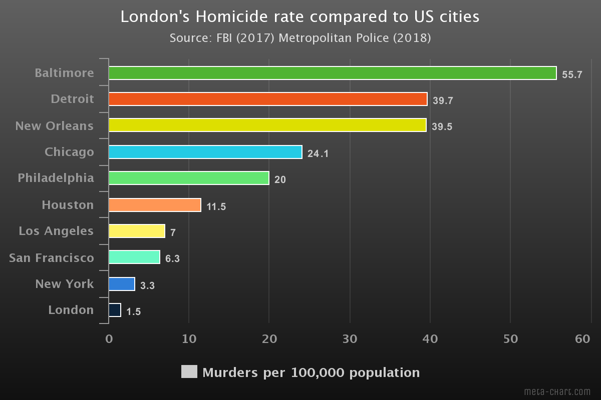 Donald Trump says Sadiq Khan is a "disaster" because of violent crime rates in London.

Here's how London's homicide rate compares to US cities. https://t.co/hqhoMfboIx 