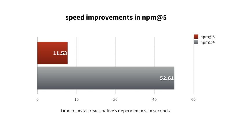 just in case you missed it, npm got a whole lot faster: https://t.co/76K8rTgtRr
🚗💨💨💨 