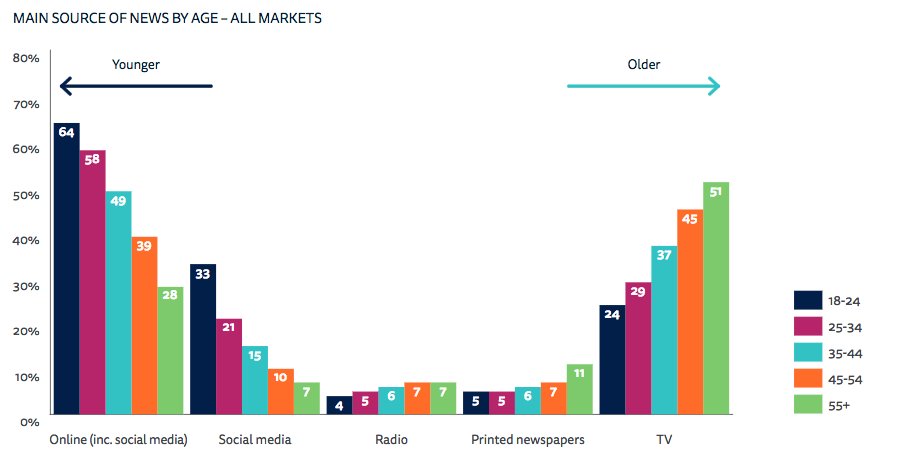 Este gráfico del informe de medios de Reuters me parece tan demoledor que no necesita ni explicación 