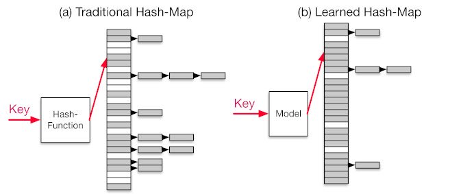 Machine Learning just ate Algorithms in one large bite, thx to @tim_kraska, @alexbeutel, @edchi, @JeffDean  &amp; Polyzotis at @Google—faster, smaller trees, hashes, bloom filters https://t.co/RiMVSBdHkO 