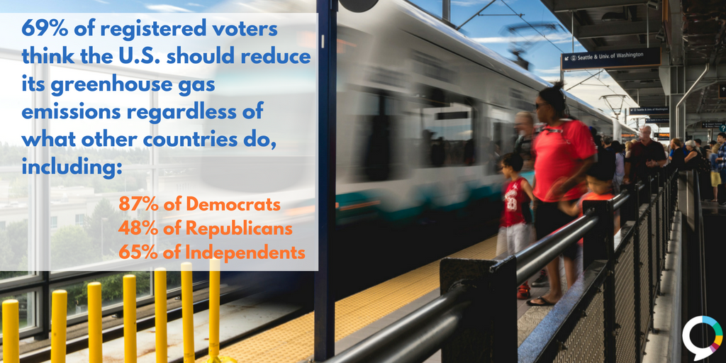 Most registered voters think the U.S. should reduce its greenhouse gas #emissions, regardless of what other countries do: https://t.co/CCtd4c7Hhm 