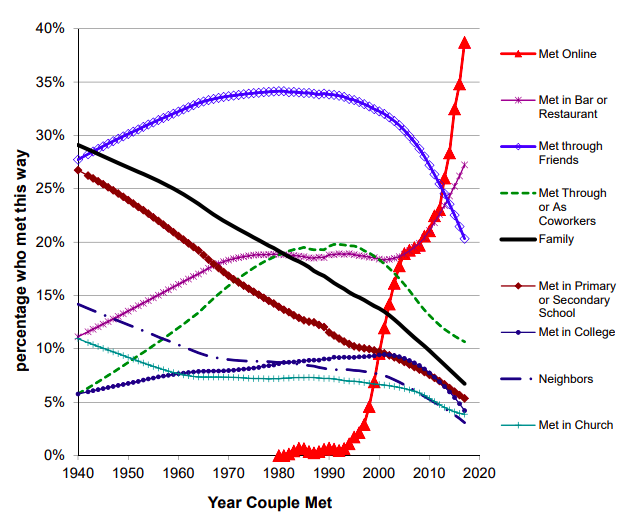"How Couples Meet" chart, updated July 2019
https://t.co/gz0ffsO12M 