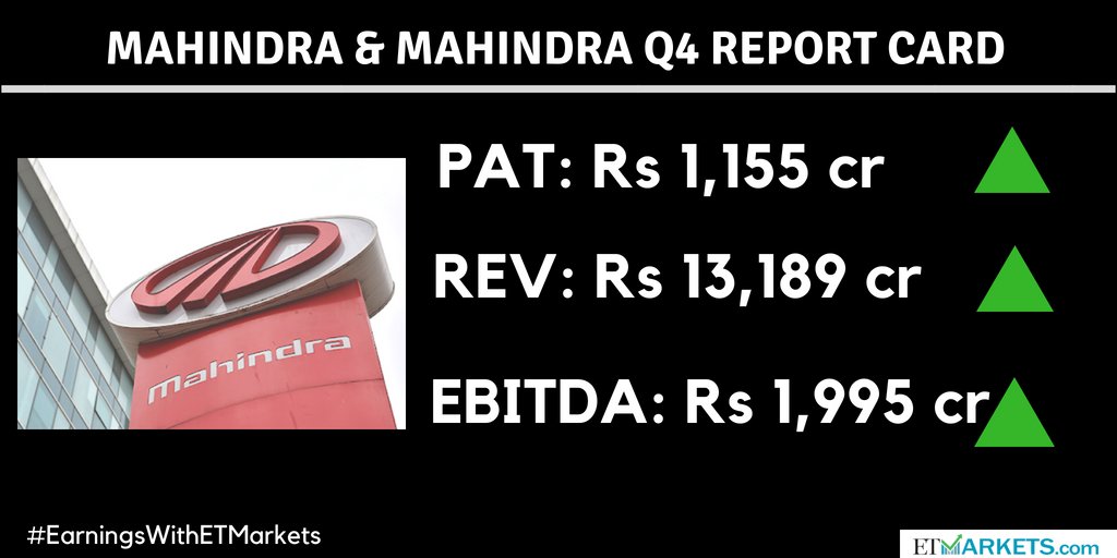 #EarningsWithETMarkets | @MahindraRise reports 50% YoY jump in Q4 #profit at Rs 1,155 crore, announces Rs 7.50 #dividend https://t.co/ii4EmIPt9j 