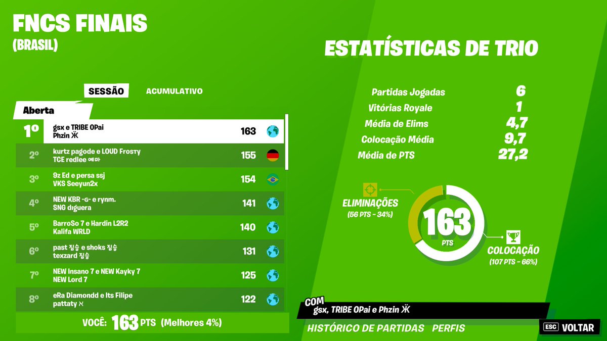 1th FNCS GRAND FINALS (90000$) @Phzinfps1 @gsxfps 