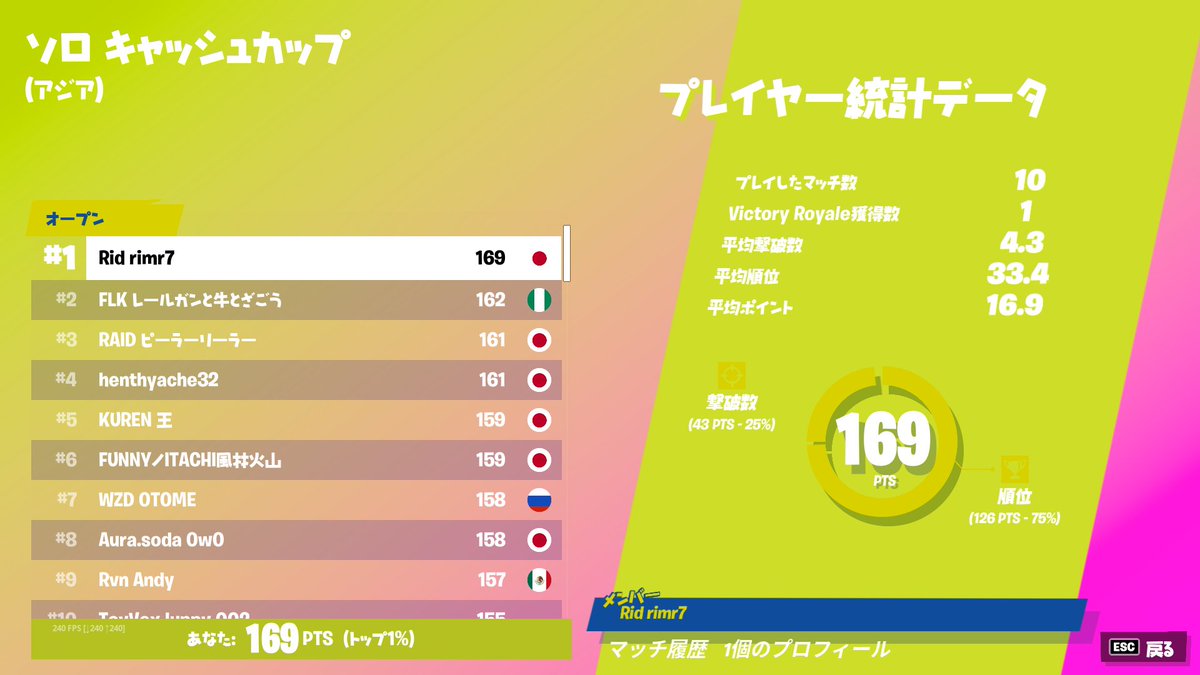 １位！
運よかった！ 