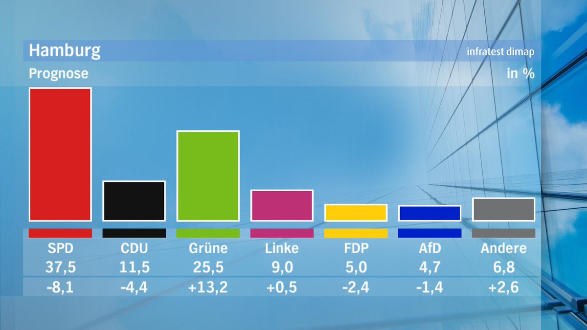 18-Uhr-Prognose zur Bürgerschaftswahl in Hamburg. Die SPD liegt vor den Grünen. FDP wackelt. Die AfD ist laut Prognose raus. #Hamburgwahl 