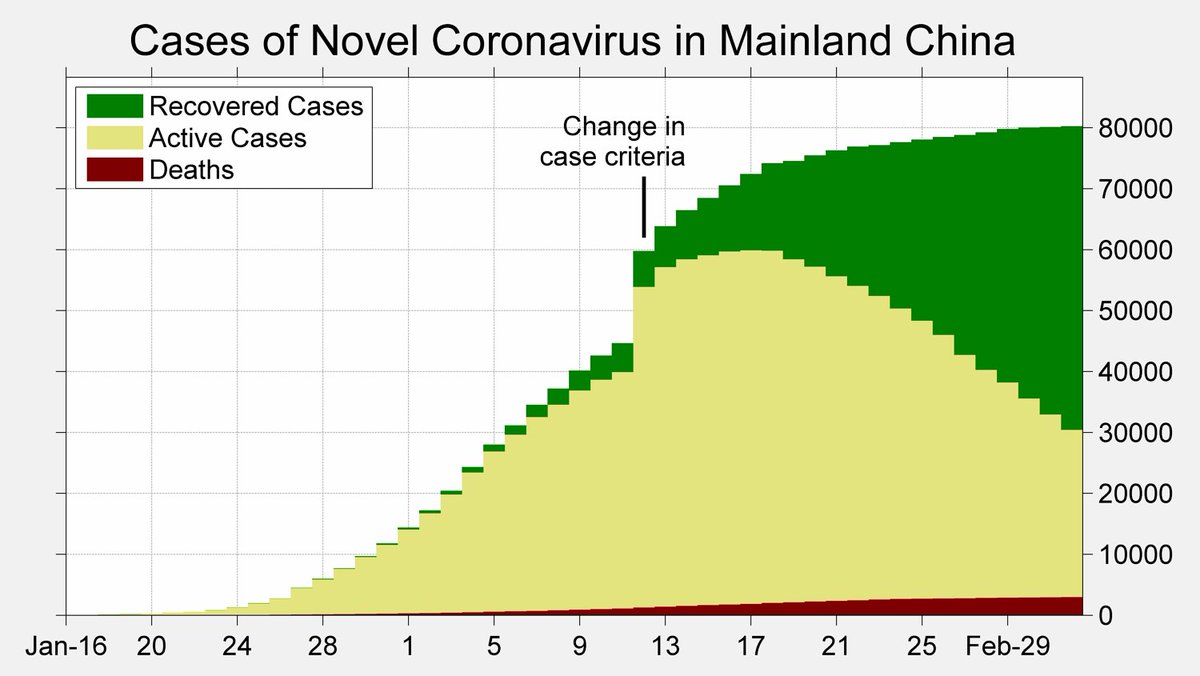 According to the official statistics, the coronavirus epidemic in China has been leveling off with more than half of patients already recovered.

Only 119 new cases were reported yesterday, all but 5 of which were in Wuhan. 