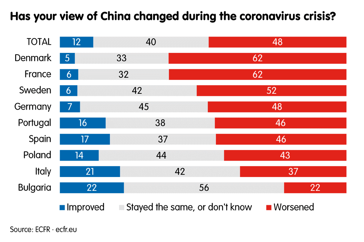 Perceptions of #China have worsened to a significant degree during the crisis in eight of the nine countries covered by our recent #Unlock survey.
@oertel_janka's piece on #EU-China relations ➡️ https://t.co/nrypmHfsNs 