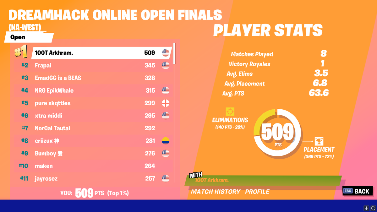 1st 🏆 in Dreamhack ($4,000) 