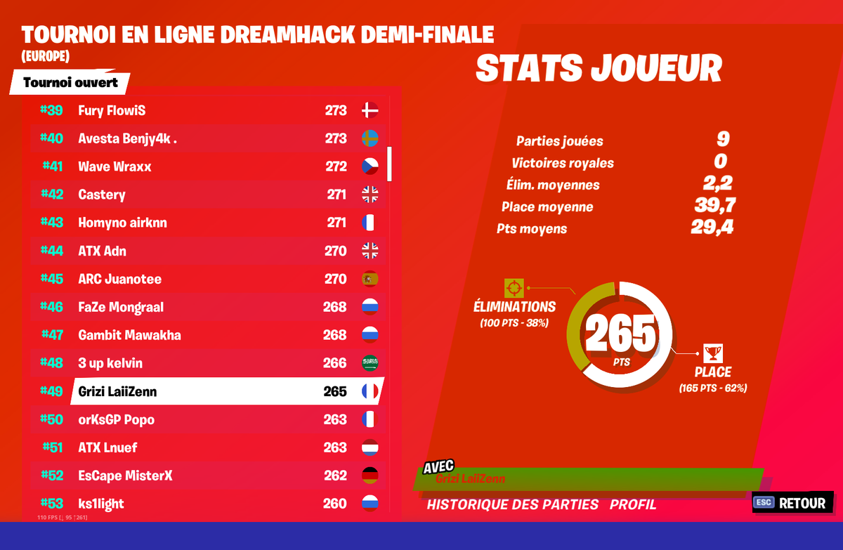 Qualifié Finale DreamHack ✅😎
A 2000 LIKES sur ce tweet je stream la finale demain 👀 