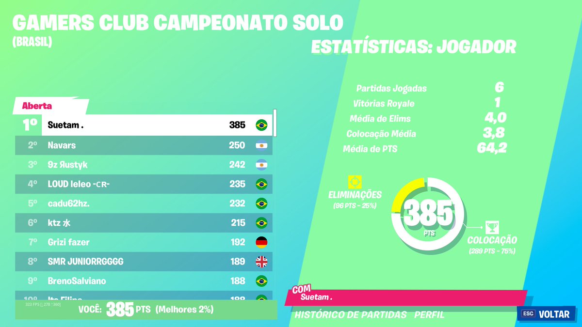 TOP 1 GC FINALS $4000 