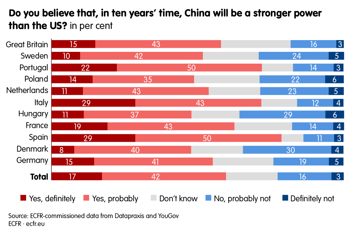 There's a strong sense among Europeans that China will overtake US as the world’s leading superpower within the next decade – an opinion that is held widely across surveyed countries, including in Spain (79%), Portugal (72%), Italy (72%) and France (63%). https://t.co/3ZcReAo8wx 