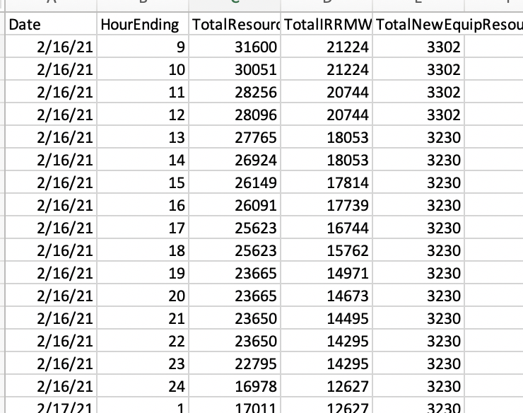 Morning. The #TexasFreeze continues &amp; grid operator ERCOT is still reporting >31,000 MW of thermal generation capacity out as of 9AM CT. Down slightly from a peak of 34,000 MW reported yesterday afternoon (https://t.co/jNMR4ibyY0) but still >40% of thermal capacity in state! 