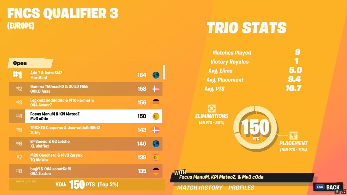 QUAAAAALEEEEED LETS GOOO WE SO FUCKING GOOOOD LETSGOOOOOOO
w/ @ManuM697 @c0dee_ LA EPICAAAAA 