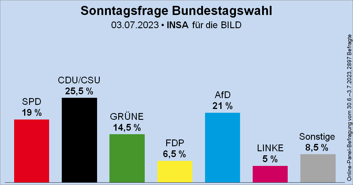 Sonntagsfrage zur Bundestagswahl • INSA/BILD: CDU/CSU 25,5 % | AfD 21 % | SPD 19 % | GRÜNE 14,5 % |  FDP 6,5 % | DIE LINKE 5 % | Sonstige 8,5 %
➤ Übersicht: https://t.co/MO5RyMFkPu
➤ Verlauf: https://t.co/mJRVJUWFRX 