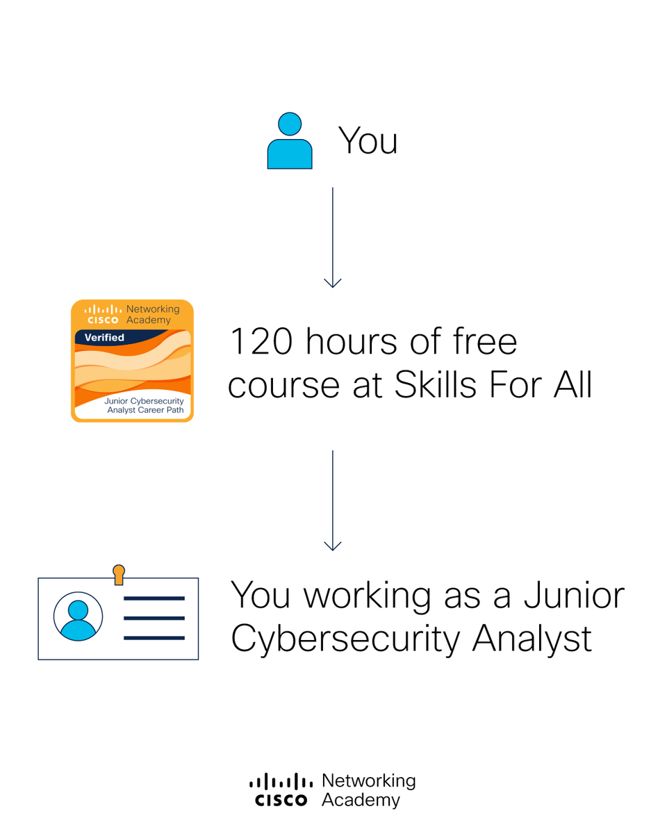 Between you and your first job in #cybersecurity is #SkillsForAll.

Get ready for free. Click here: https://t.co/3KSrrOoxnk 