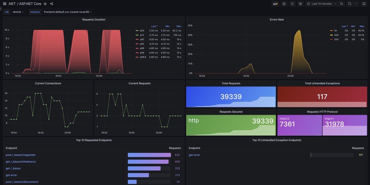 .NET 8 is going to be a bombshell of a release 🔥. There are a TON of improvements but one of the things I'm most excited about is better out of the box metrics for our http and networking stack. We're also looing to ship grafana default dashboards #dotnet 