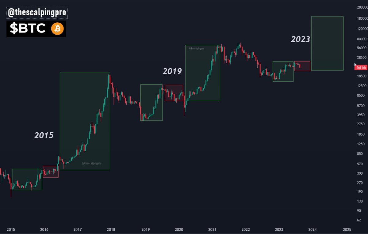 #Bitcoin is not Going to $12k 🚨

Here is why : 

- 93% of all Bitcoin has now been mined.
- World's largest asset manager Blackrock files for Bitcoin spot ETF
- Mysterious wallet accumulated $3 Billion worth $BTC In just 3 months
- Europe gets its first Spot Bitcoin  ETF 
- Only 