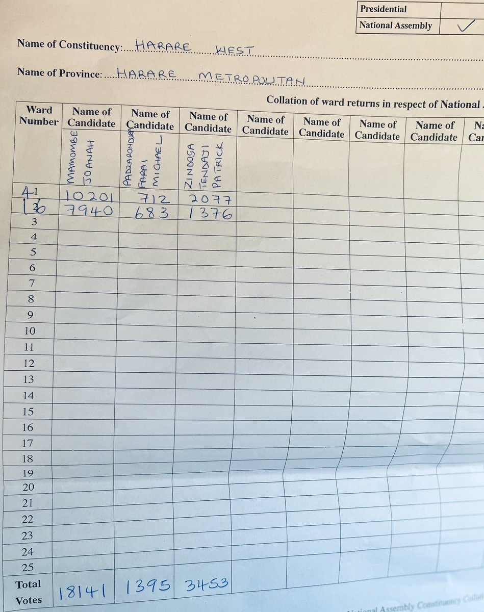 #HarareWest 

NATIONAL  ASSEMBLY Results 

1. Joanah Mamombe CCC - 18 141
2. Zanu PF - 3 453
3. Fake CCC candidate- 1 395

Surely, GOD is in it 🙏🏾

Harare West you are AWESOME 🤩. A huge THANK YOU to each one of you who showed up on Wednesday &amp; Thursday. 

You defied odds! 