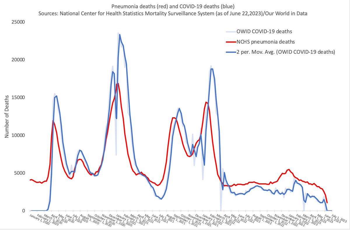 Here's what I think. C-19 deaths were pneumonia deaths. All the people who died from pneumonia didn't have to. Antibiotics were withheld that normally would have saved their lives. This has nothing to do with what was circulating. It's about changing cause of death, lying + fear. 