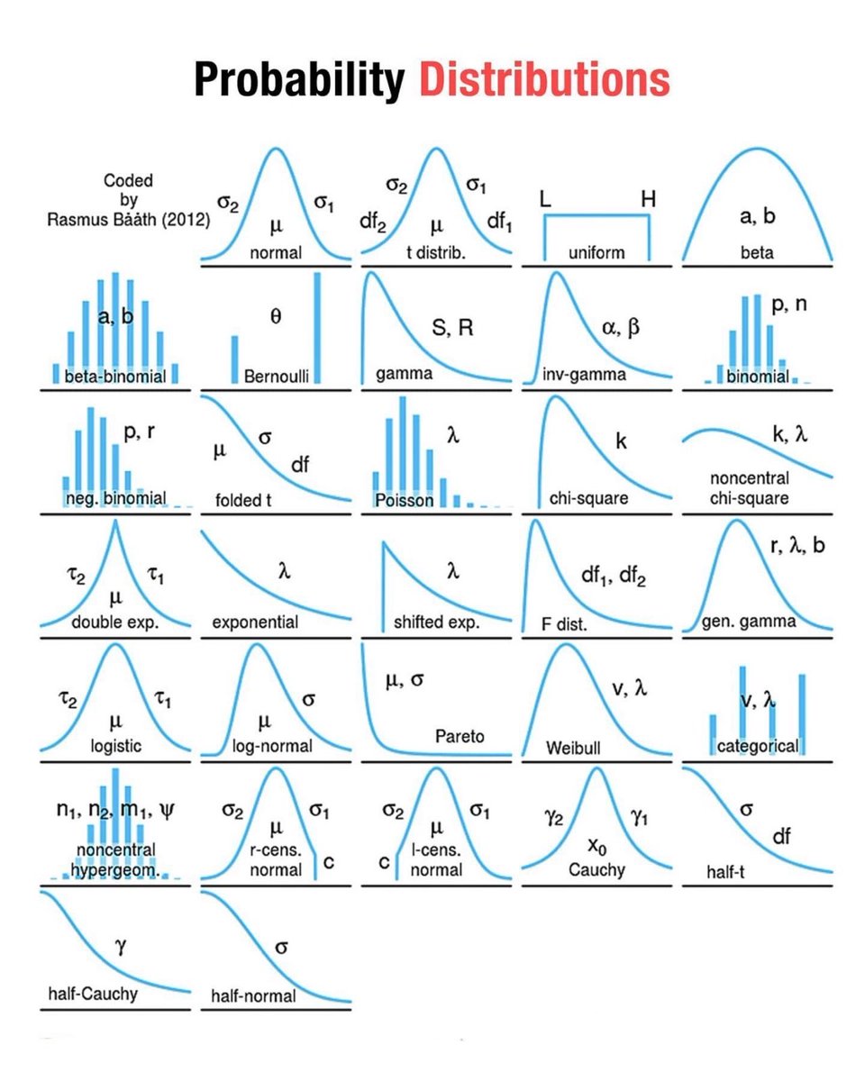 Common Probability Distributions That Occur In Nature And Why Mathematics Is The Language Of The Universe

Fundamentally the patterns of the universe repeat themselves making machine learning and AI possible.

Basically, when training ML models, including NNs we are attempting to 