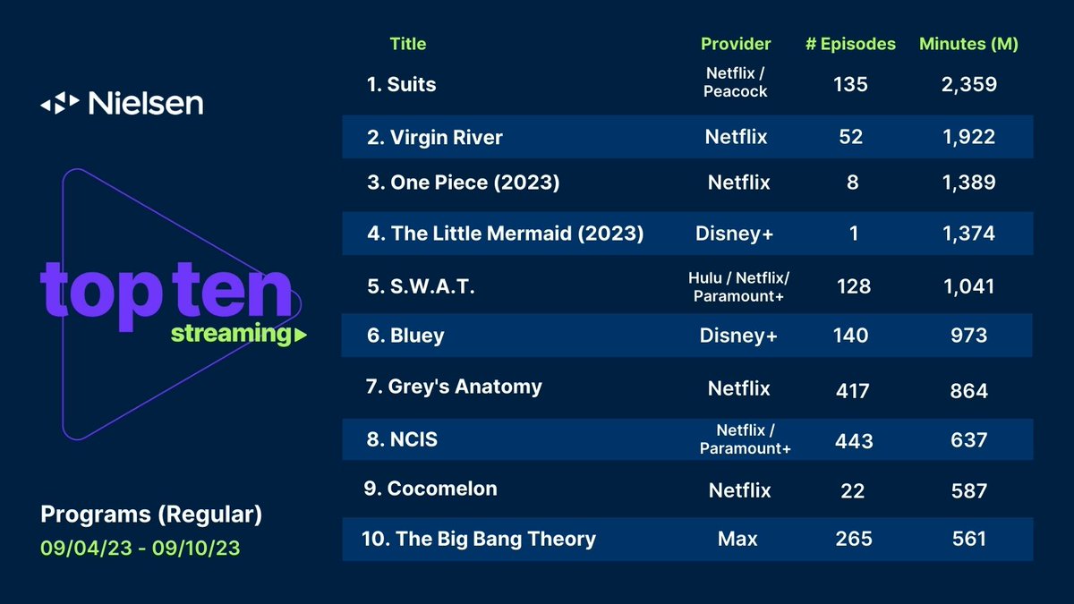 #Suits makes history! 🎬 It’s the first show to take the No. 1 Spot on our Top Ten Streaming List for 12 consecutive weeks. It captured an impressive 2.4 billion minutes viewed this interval.

Check out more https://t.co/uj92CIwPrl. 