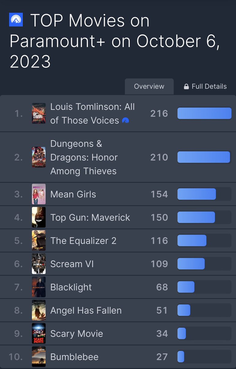 All Of Those Voices is the #1 most popular movie on @paramountplus worldwide!

#AllOfThoseVoices #LouisTomlinson 