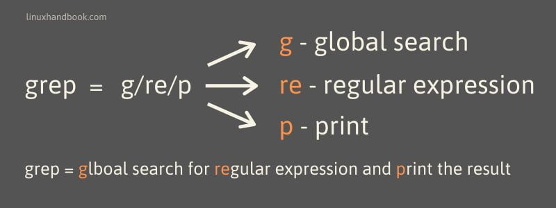 Rome was not built in a day, but grep was (sort of) 😎

The origin story behind the creation of grep utility is fascinating.

The co-creator of the UNIX operating system, Ken Thompson, developed grep 'overnight'.

Actually, he had a personal tool for searching for text in files. 