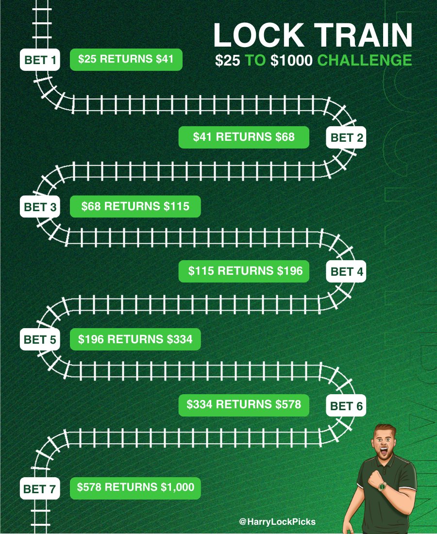 🚂 IT’S BACK. LET’S GO BANK $1,000!

👉🏼 $25 Start
👉🏼 7 Bets
👉🏼 6 Days
👉🏼 NFL / Soccer / NBA
👉🏼 $1,000 Finish

Smash ❤️ if you’re joining us.

21+, gamble responsibly. 