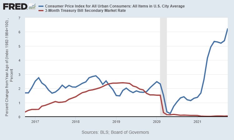 Inflation at 6.2% means that if we keep it steady for 10 years, your $100,000 will become $54,800 by then. Compounding is a powerful force. Satoshi is having 🍿 somewhere right now. #Bitcoin 