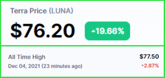 What selloff?

🌕@terra_money's $LUNA powers to a new All-Time High of $77.5, making it the 9th most valuable cryptocurrency according to @CoinMarketCap🚀 