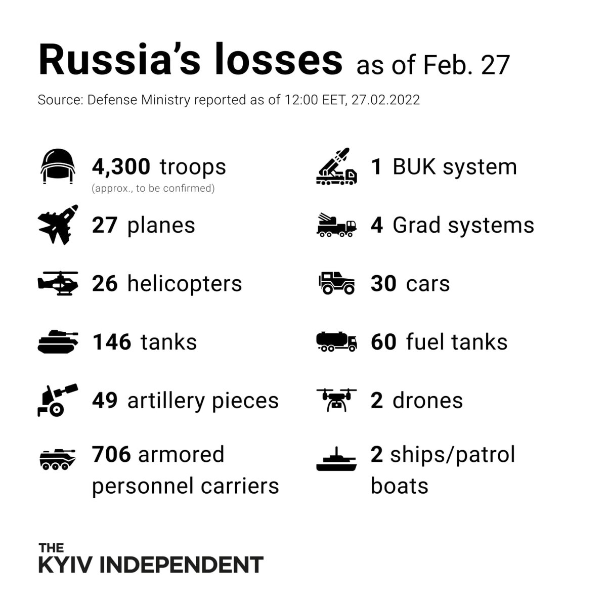 Updated numbers of Russia's casualties and other losses as of Feb. 27, according to Ukraine's Defense Ministry. 