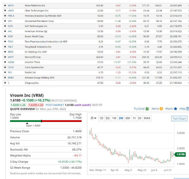 Very interesting!
$VRM - Vroom Inc. Daily volume just spiked up to 26mil, yet the stock is nowhere to be seen on the stock volume charts! Hmmmm, last time I noticed this was when $RDBX was beginning to pop (<$2) or when $MULN was <$0.70 
This could easy 2x here within days! 