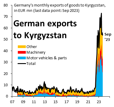 German exports of motor vehicles and parts (blue) to Kyrgyzstan are up 5500% since Russia invaded Ukraine. You don't have to be a rocket scientist to know that all this stuff is heading to Russia. It's not like Kyrgyzstan is suddenly in a massive boom. Germany has to stop this... 