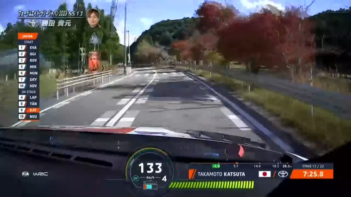 SS13（額田の森SS）で勝田選手が圧巻のMax178km！この道の制限速度は40kmなので138kmオーバーでかっ飛ばす！

ラリージャパン2023
11/16～11/19
全SS LIVE配信
https://t.co/opDe552ZXS
#WRCjp #ラリージャパン 