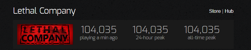 While I was asleep Lethal Company passed 100,000 concurrent players. Unbelievable, thank you for playing. Releasing updates for this game will be very fun. 